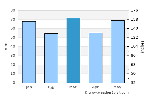 Enghien average rain in March