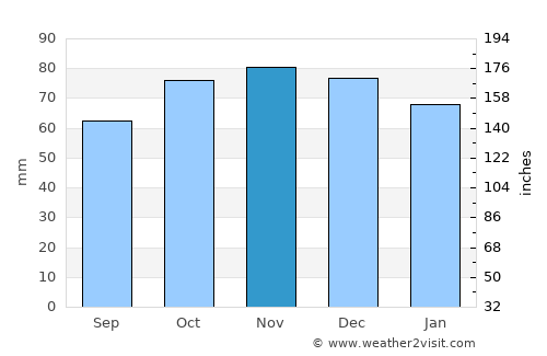 Enghien average rain in November