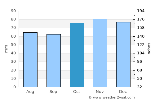 Enghien average rain in October