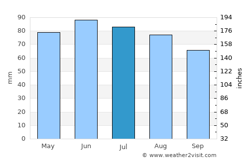 Engis average rain in July