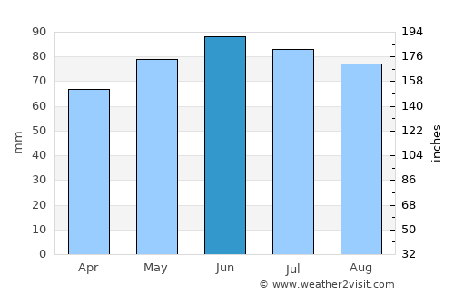 Engis average rain in June