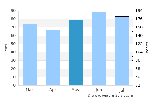 Engis average rain in May