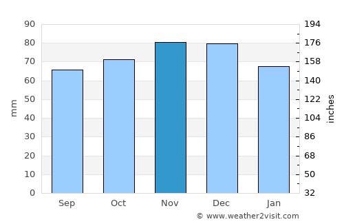 Engis average rain in November