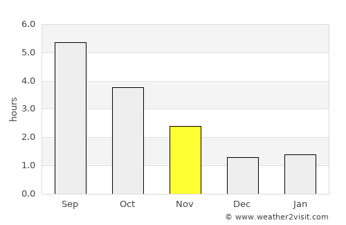 Engis average rain in November