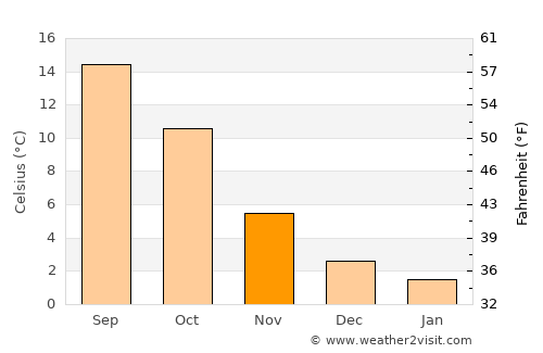 Engis average temperature in November