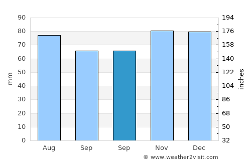 Engis average rain in September