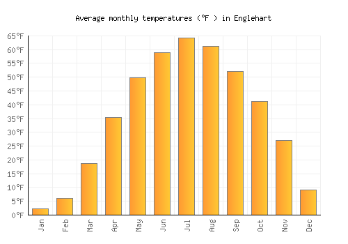Englehart average temperature chart (Fahrenheit)