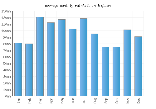 English monthly rainfall chart (mm)