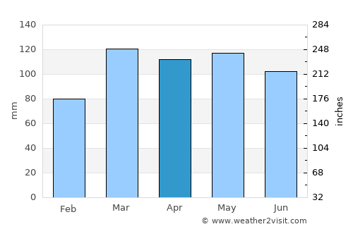 English average rain in April