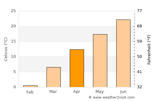 English average temperature in April