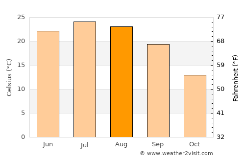 English average temperature in August