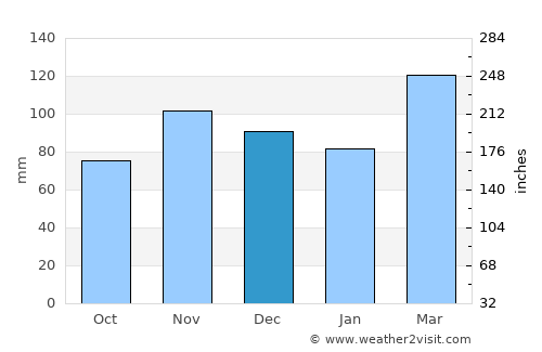 English average rain in December