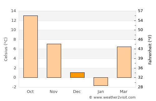 English average temperature in December