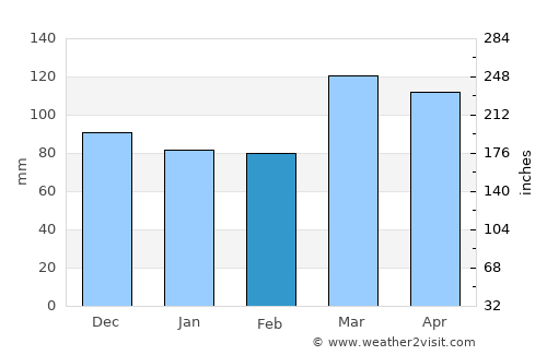 English average rain in February