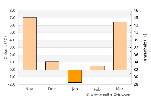 English average temperature in January