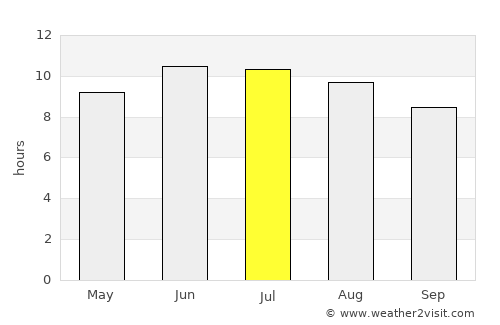 English average rain in July