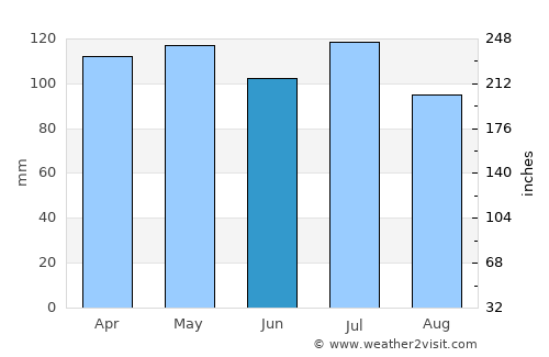 English average rain in June