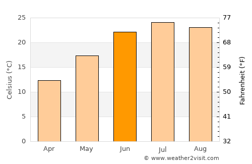 English average temperature in June