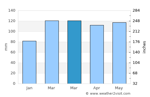 English average rain in March