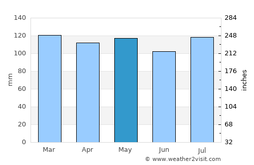 English average rain in May