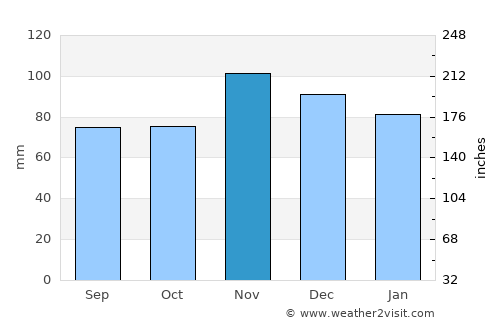 English average rain in November