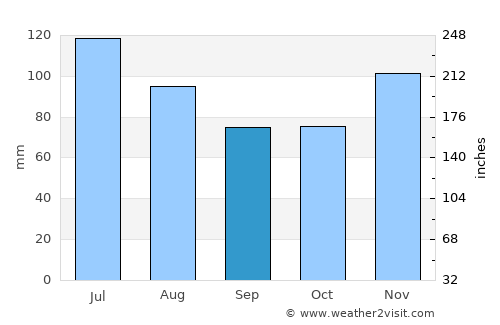 English average rain in September