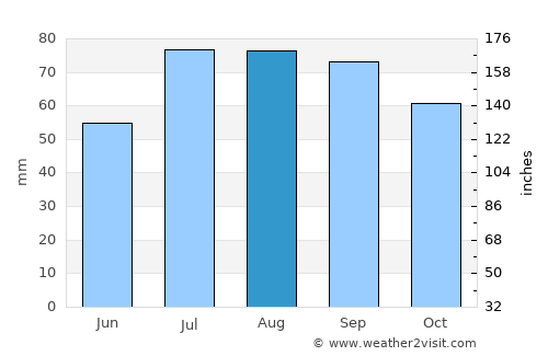 Engure average rain in August