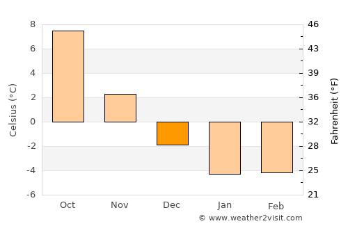 Engure average temperature in December