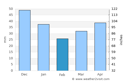 Engure average rain in February