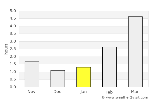 Engure average rain in January