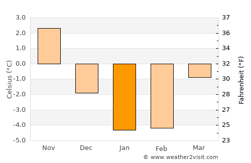Engure average temperature in January