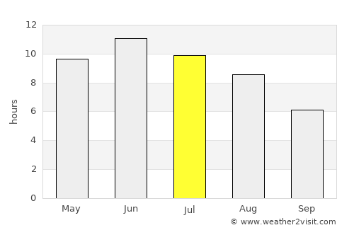 Engure average rain in July