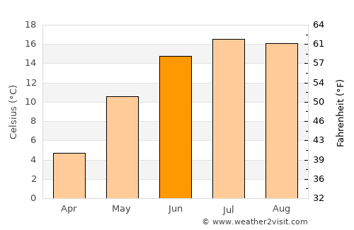 Engure average temperature in June