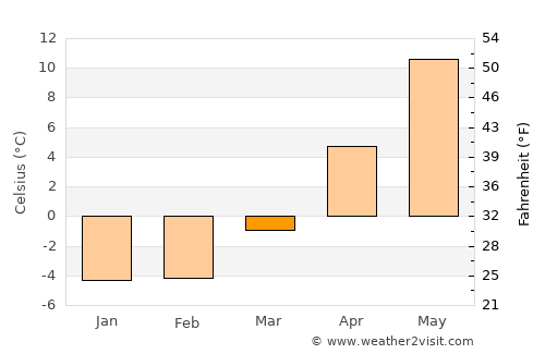 Engure average temperature in March