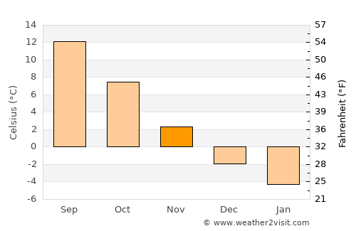 Engure average temperature in November