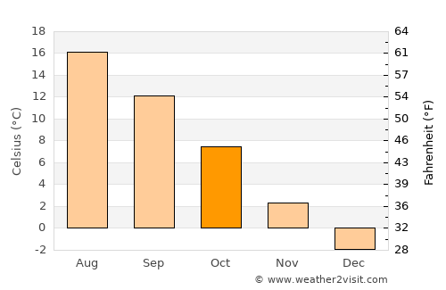 Engure average temperature in October