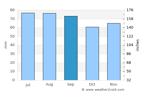 Engure average rain in September