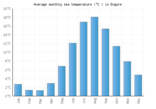 Engure average sea temperature chart (Celsius)