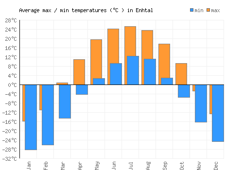 Enhtal average minimum / maximum temperatures (Celsius)
