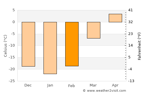 Enhtal average temperature in February