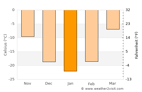 Enhtal average temperature in January