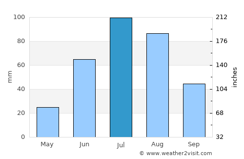 Enhtal average rain in July