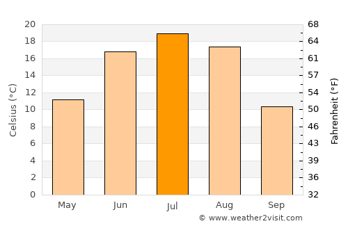 Enhtal average temperature in July