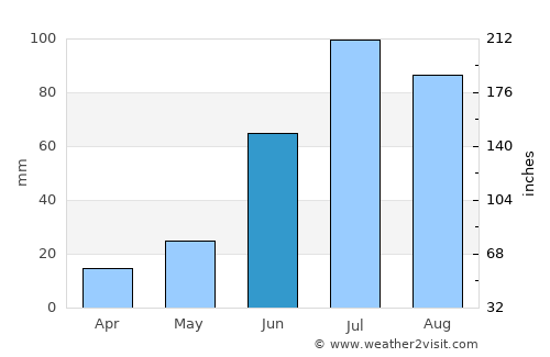 Enhtal average rain in June