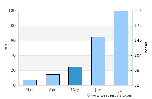 Enhtal average rain in May
