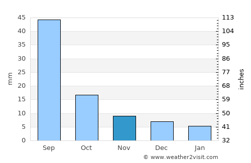 Enhtal average rain in November