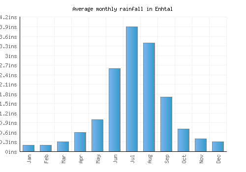 Enhtal monthly rainfall chart (inches)
