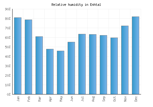 Enhtal relative humidity averages