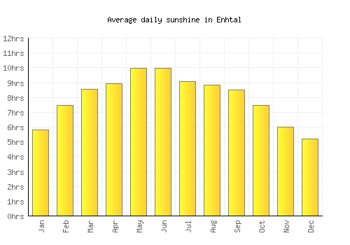 Enhtal average daily sunshine chart