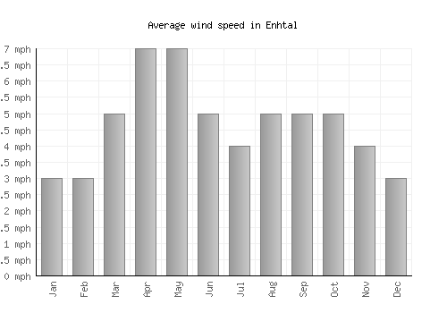 Enhtal average winspeed by month (mph)